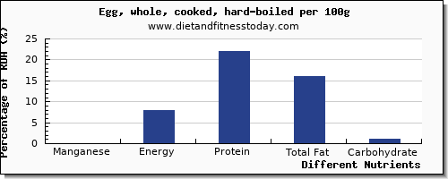 chart to show highest manganese in hard boiled egg per 100g